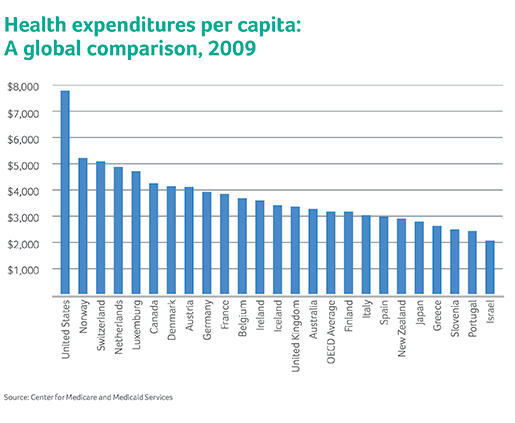 Health Care Costs Rising Statistics