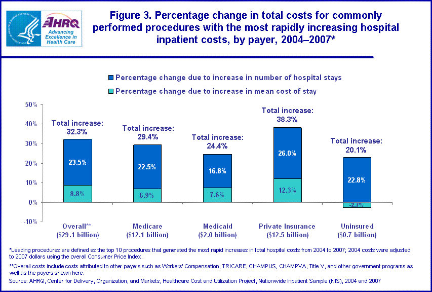 Health Care Costs Rising Statistics