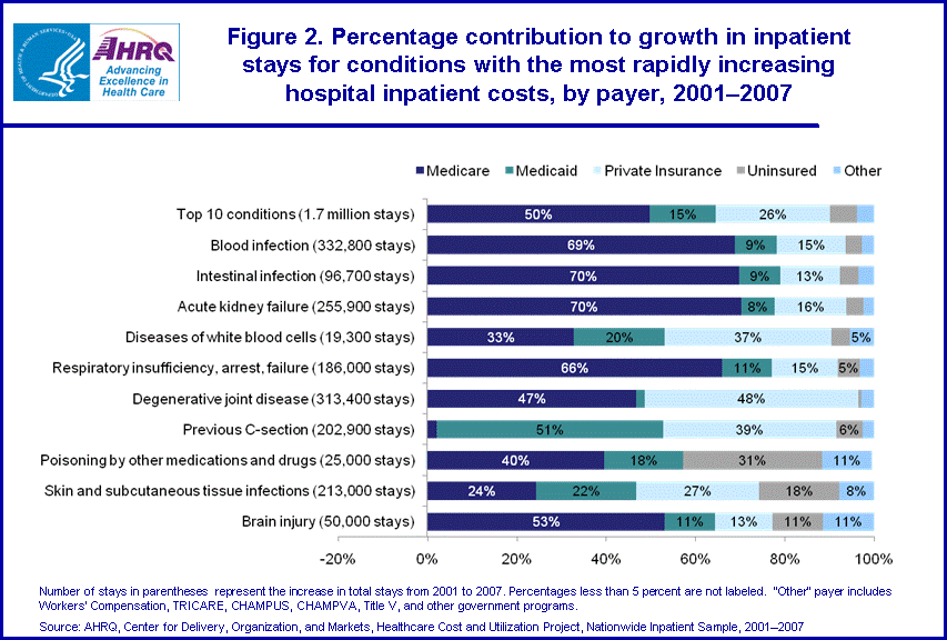 Health Care Costs Rising Statistics