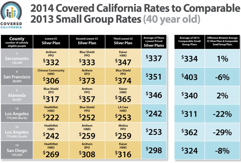 Health Care Costs Rising Under Obamacare