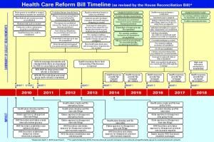 Health Care Reform Timeline Kaiser