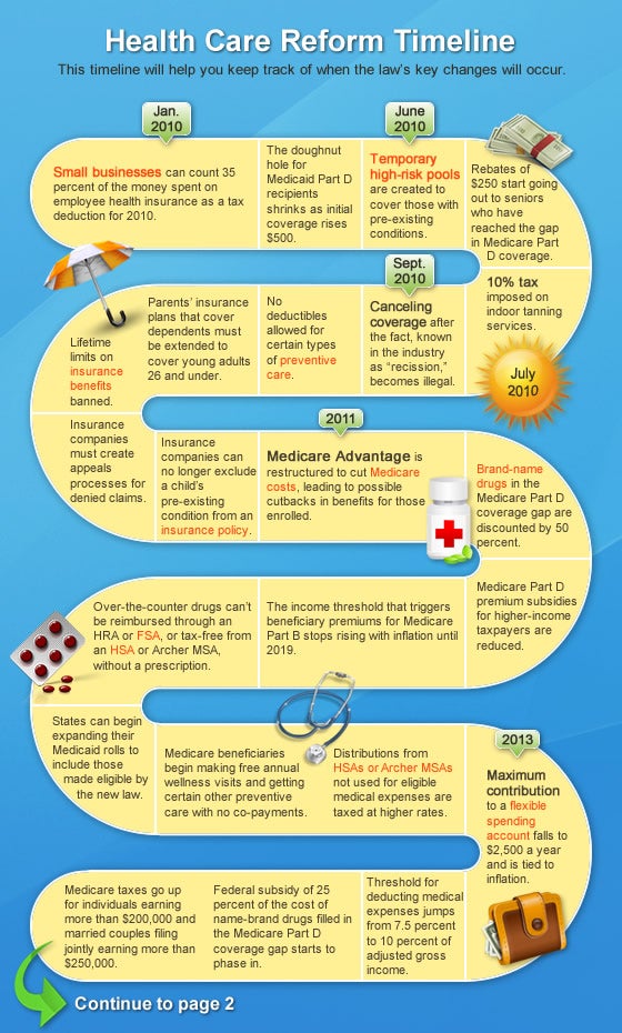 Health Care Reform Timeline Kaiser