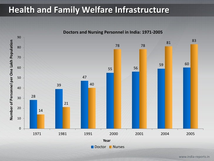 Health Care System In India Ppt