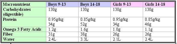 Healthy Diet Chart For Teenage Girls