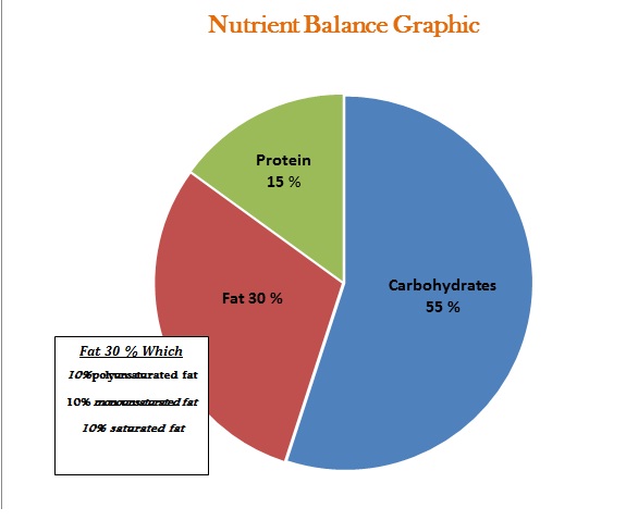 Healthy Diet Plate Percentages