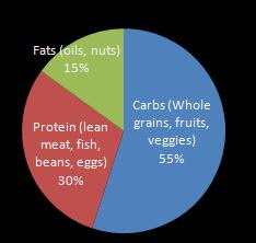 Healthy Diet Plate Percentages