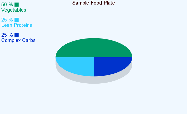 Healthy Diet Plate Percentages