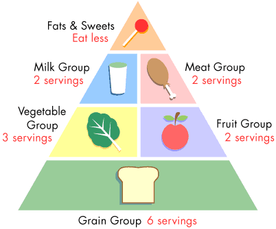 Healthy Diet Pyramid For Kids