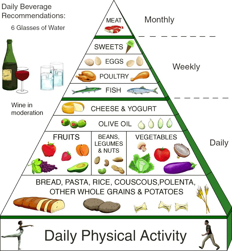 Healthy Eating Pyramid For Pregnant Women