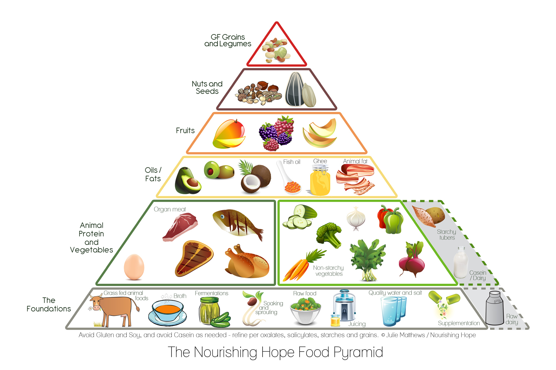 Healthy Food Pyramid Australia