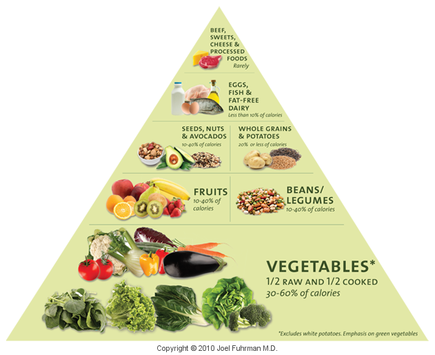 Healthy Living Food Pyramid