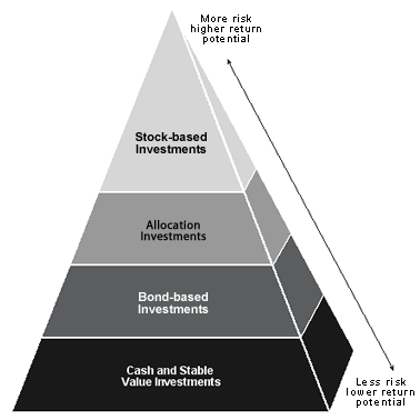 Healthy Living Pyramid Template