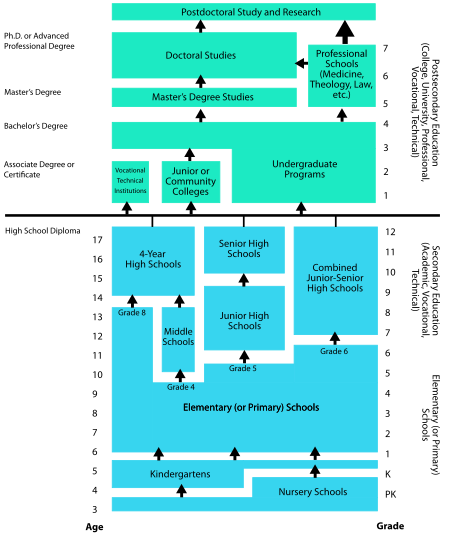 High Schools In America Wikipedia