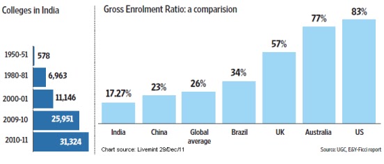 Higher Education In India