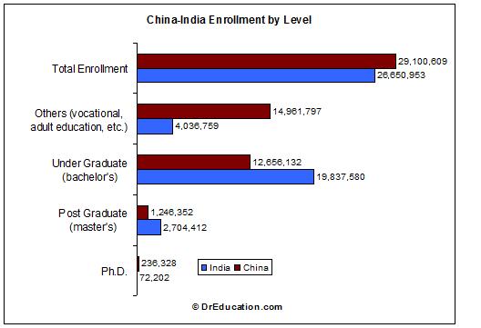 Higher Education In India Facts