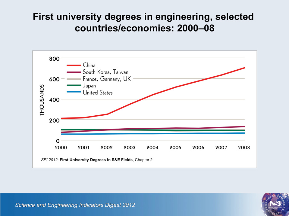 Higher Education In India Statistics