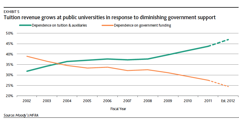 Higher Education In India The Need For Change