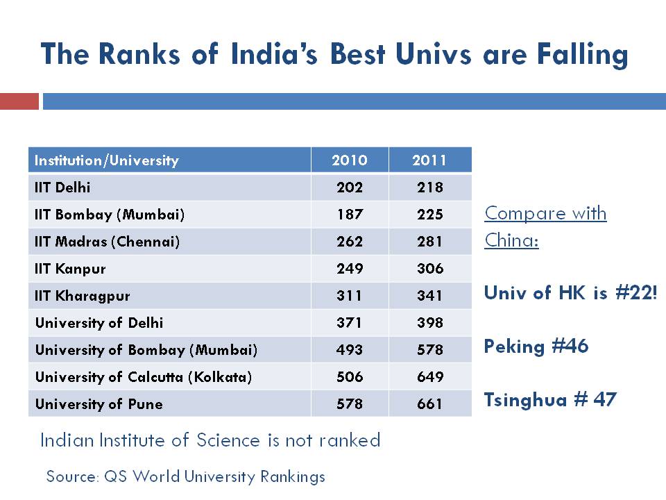 Higher Education In India The Need For Change