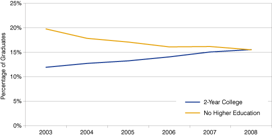 Higher Education In Indiana