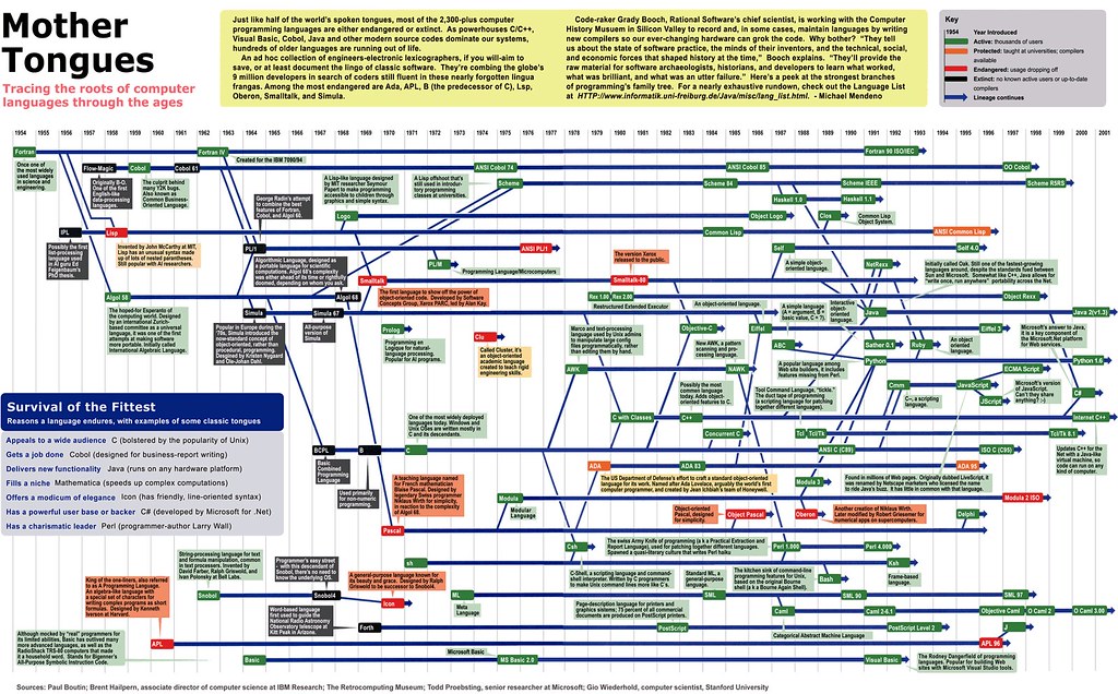 History Of Computers Timeline