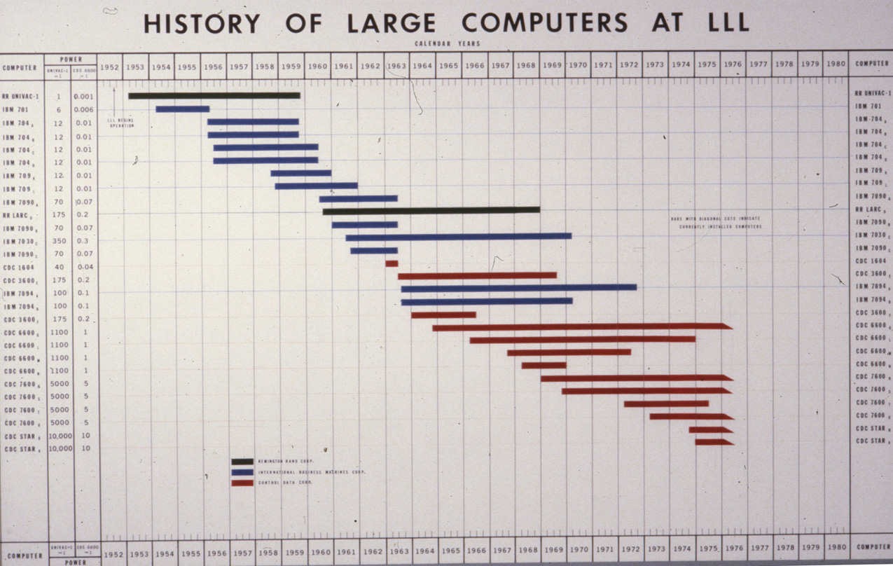 History Of Computers Timeline