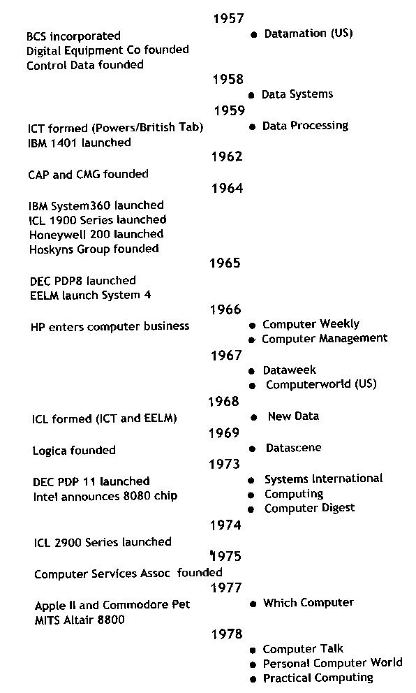 History Of Computers Timeline