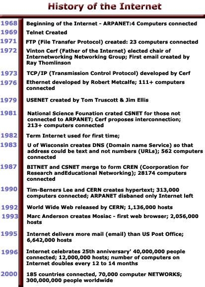 History Of Computers Timeline