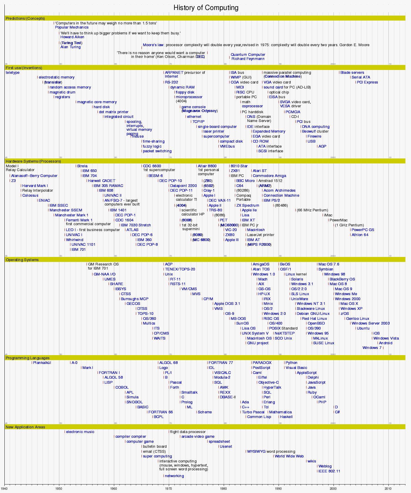 History Of Computers Timeline For Kids