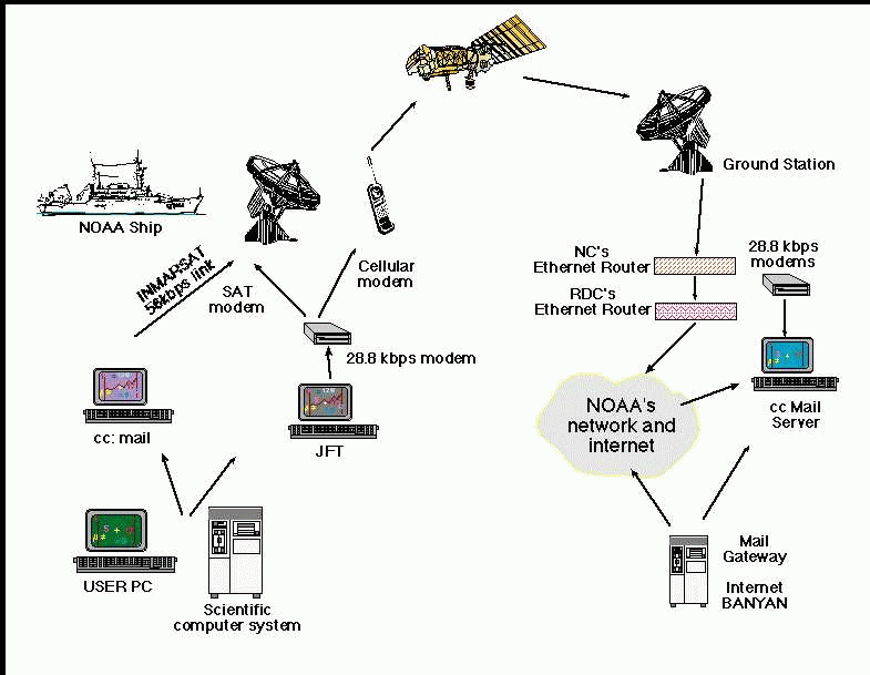 History Of Internet