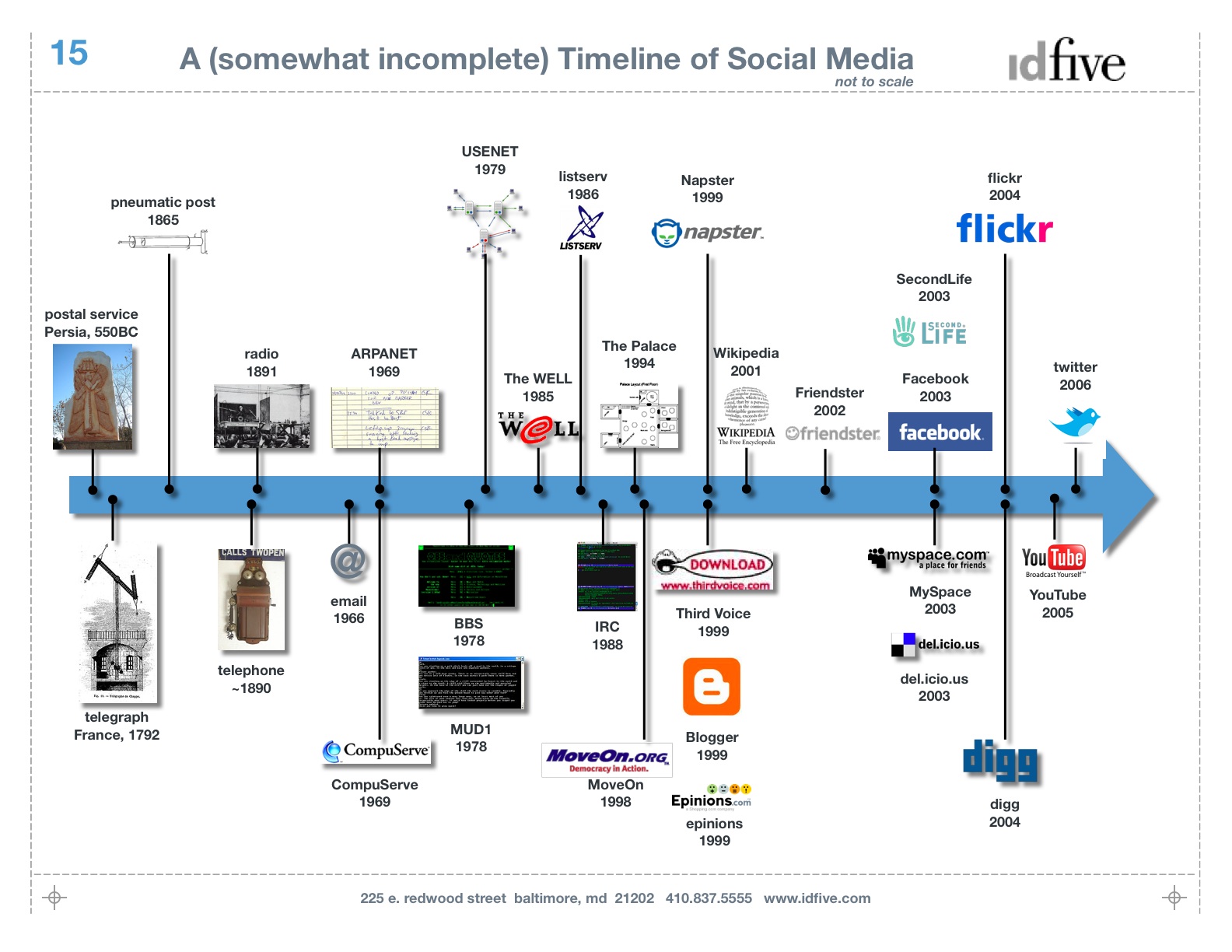 History Of Internet