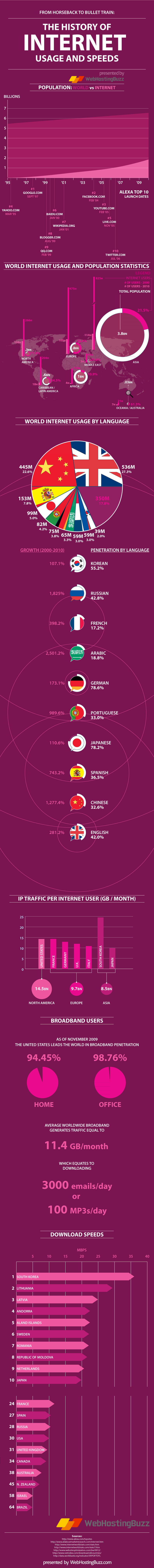 History Of Internet Infographic