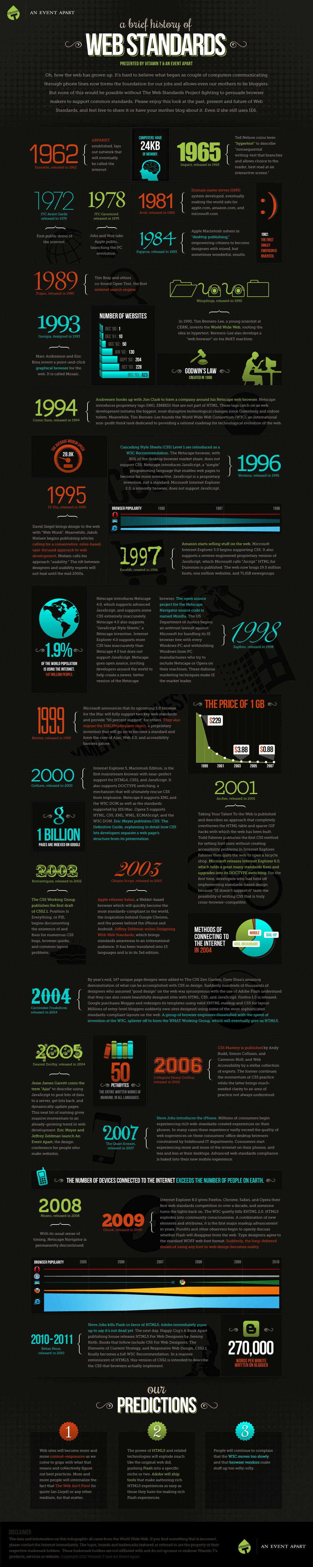 History Of Internet Infographic