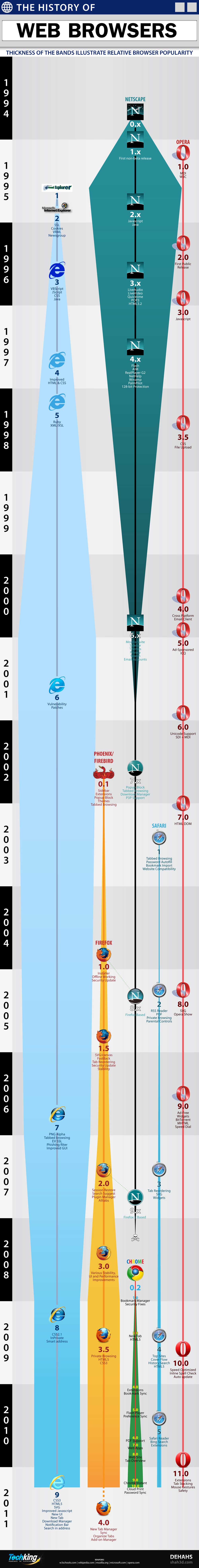 History Of Internet Infographic