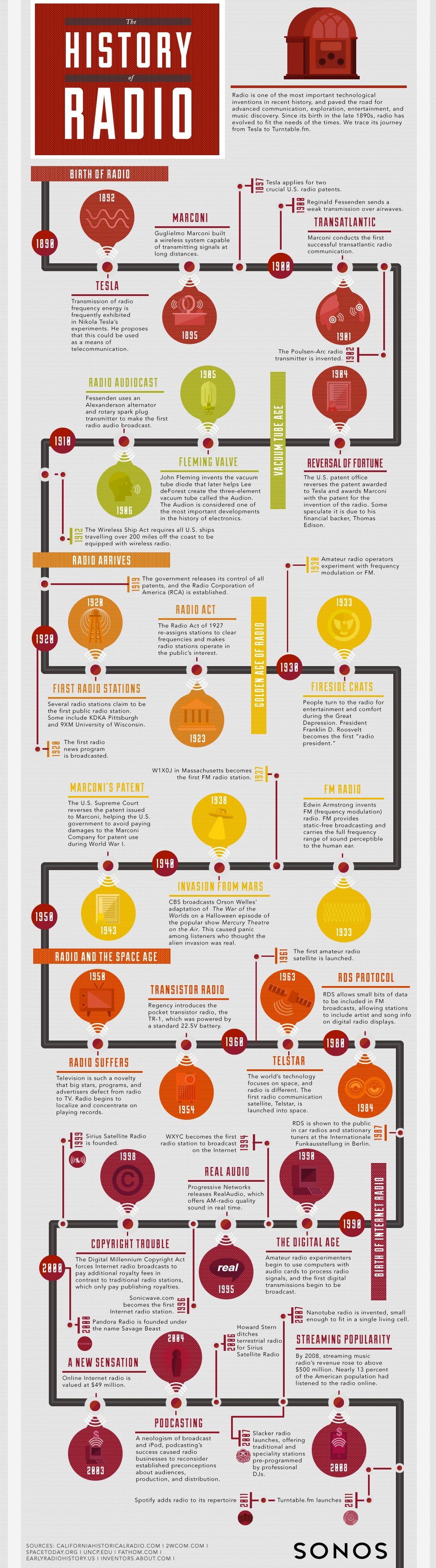 History Of Internet Infographic