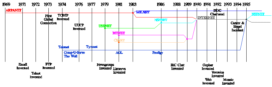 History Of Internet Timeline