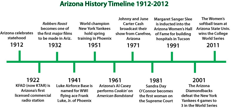 History Of Mathematics Timeline