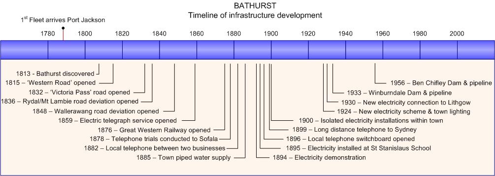 History Timeline