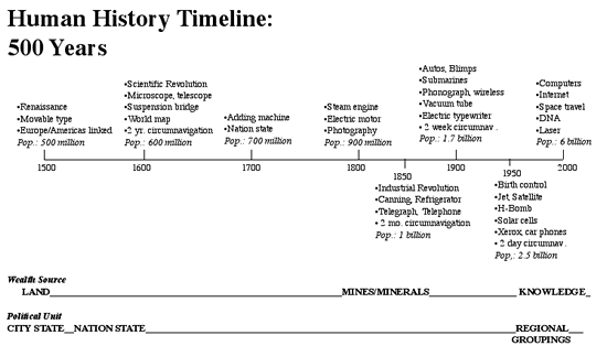 History Timeline