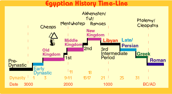 History Timeline For Children