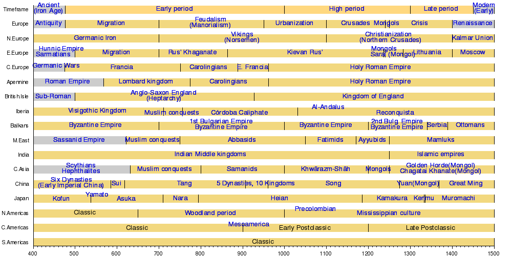 History Timeline For Children