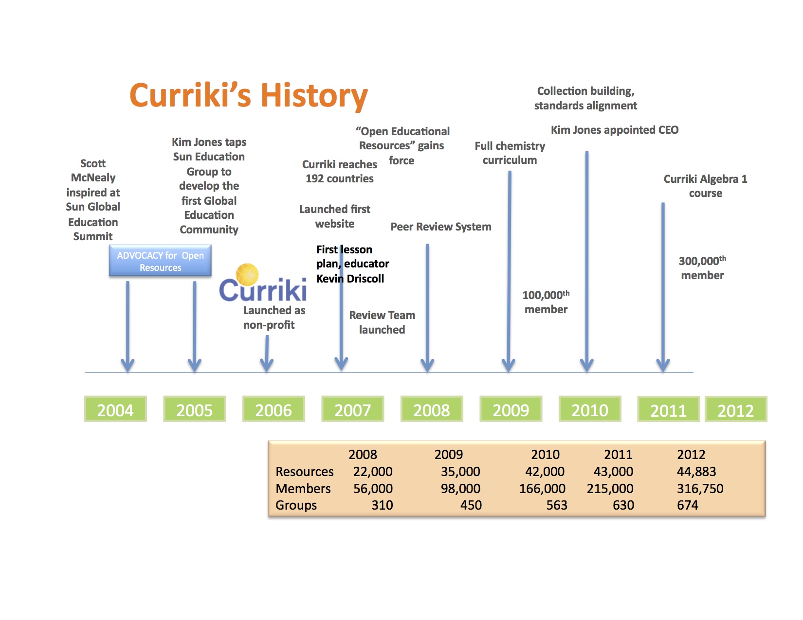 History Timeline For Children