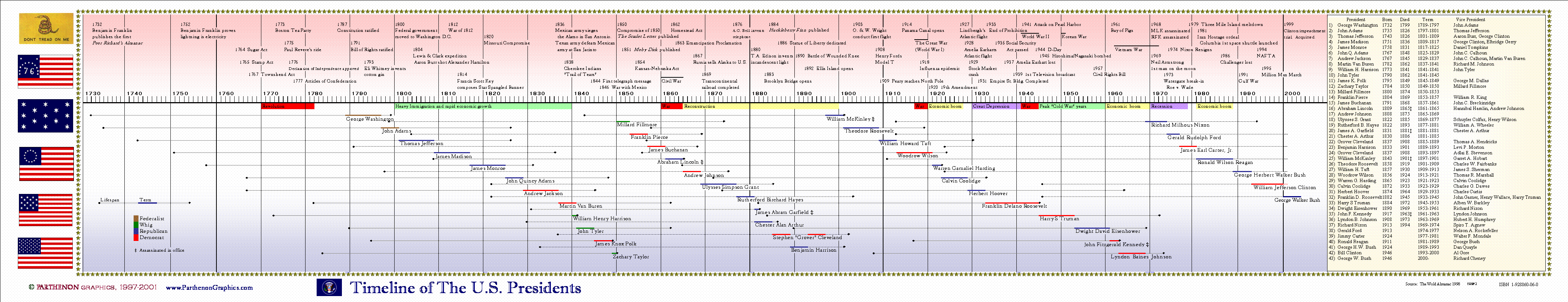 History Timeline For Kids