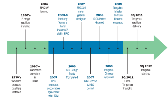 History Timeline Of China