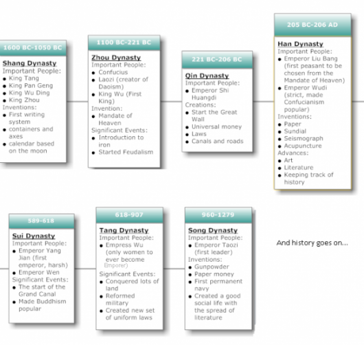 History Timeline Of China