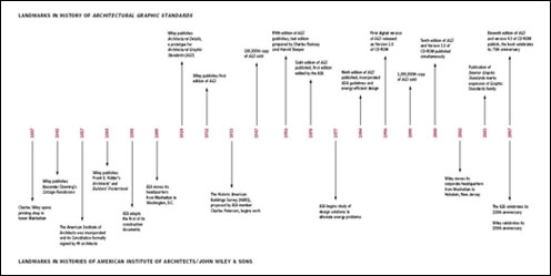 History Timeline Of China