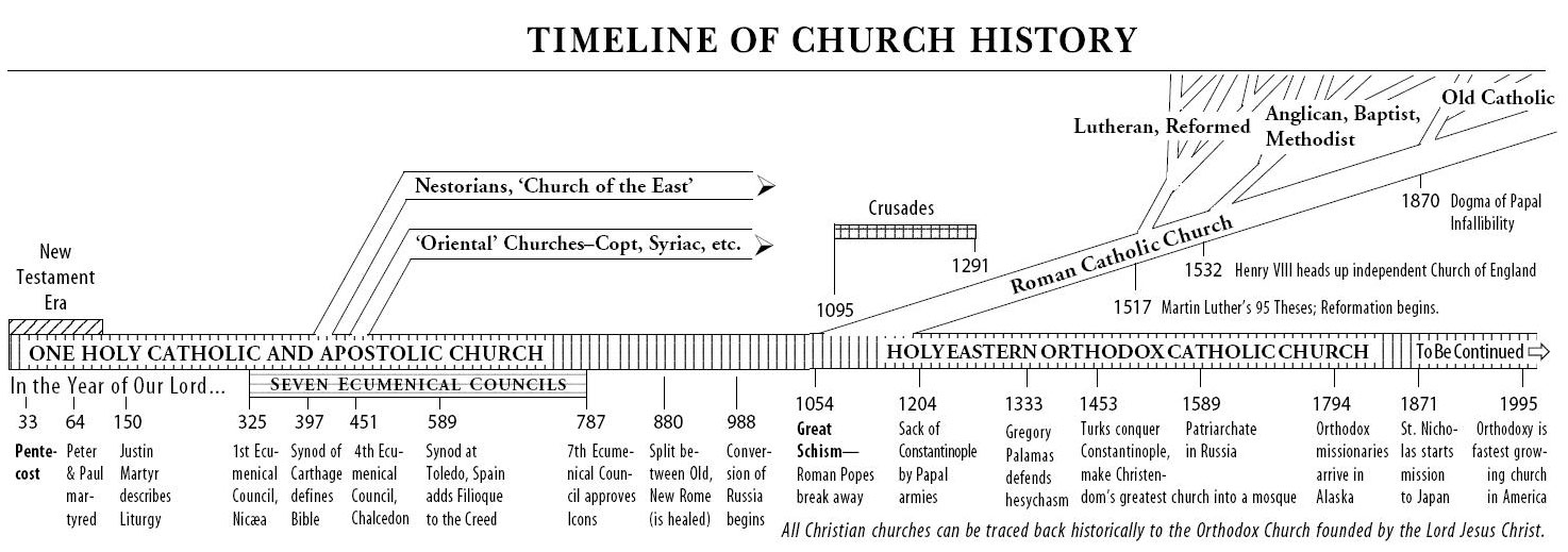 History Timeline Of China