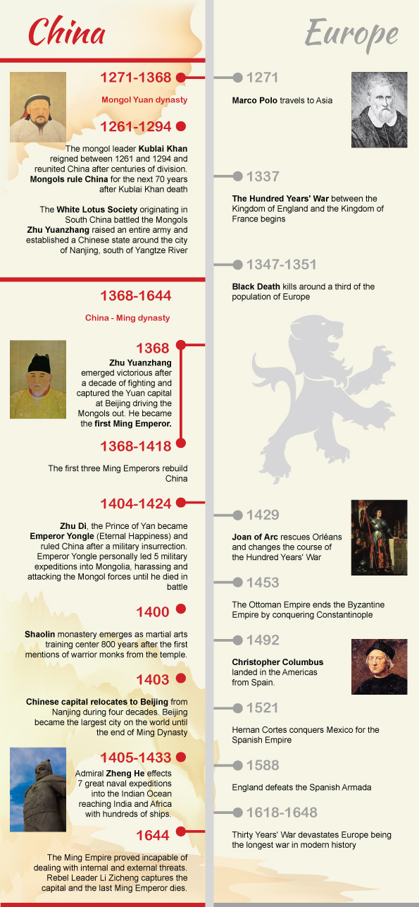 History Timeline Of China