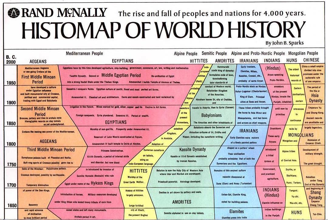 History Timeline Poster