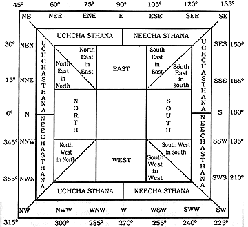 Home Design Plans As Per Vastu