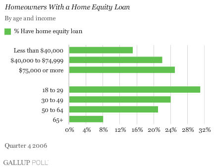 Home Equity Loans